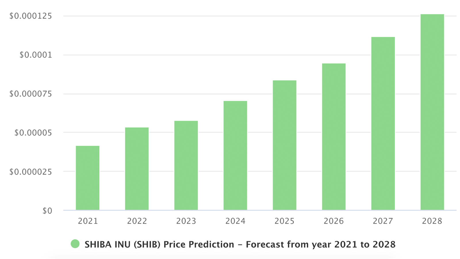 shiba inu coin price prediction 2025)