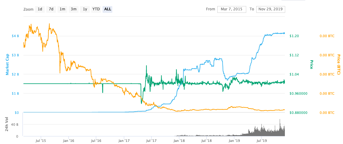 tether price chart