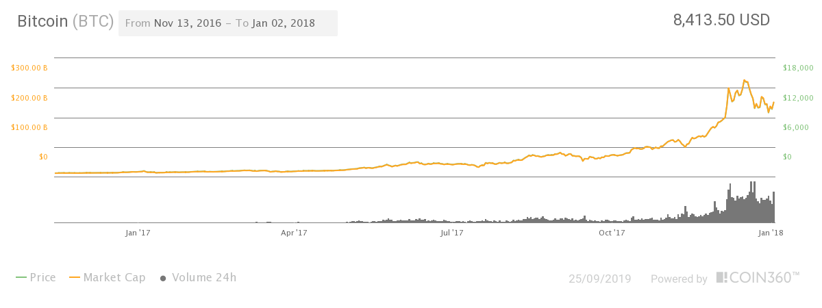 grafico dei prezzi di bitcoin 2021