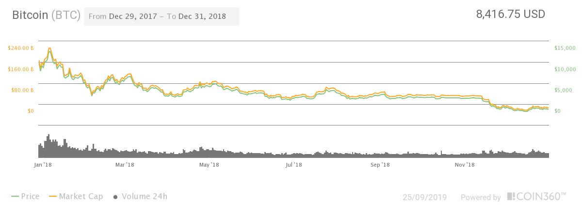 grafico dei prezzi bitcoin 2020