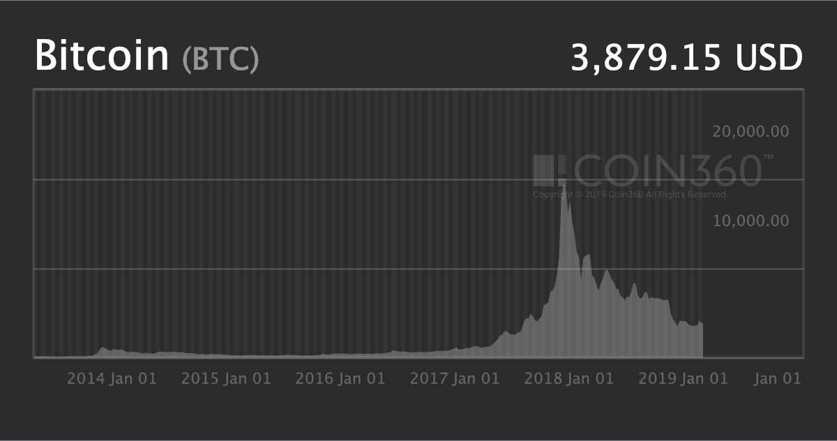 Bitcoin Btc Price Prediction 300 000 In 2020 Changelly - bitcoin price graph analysis