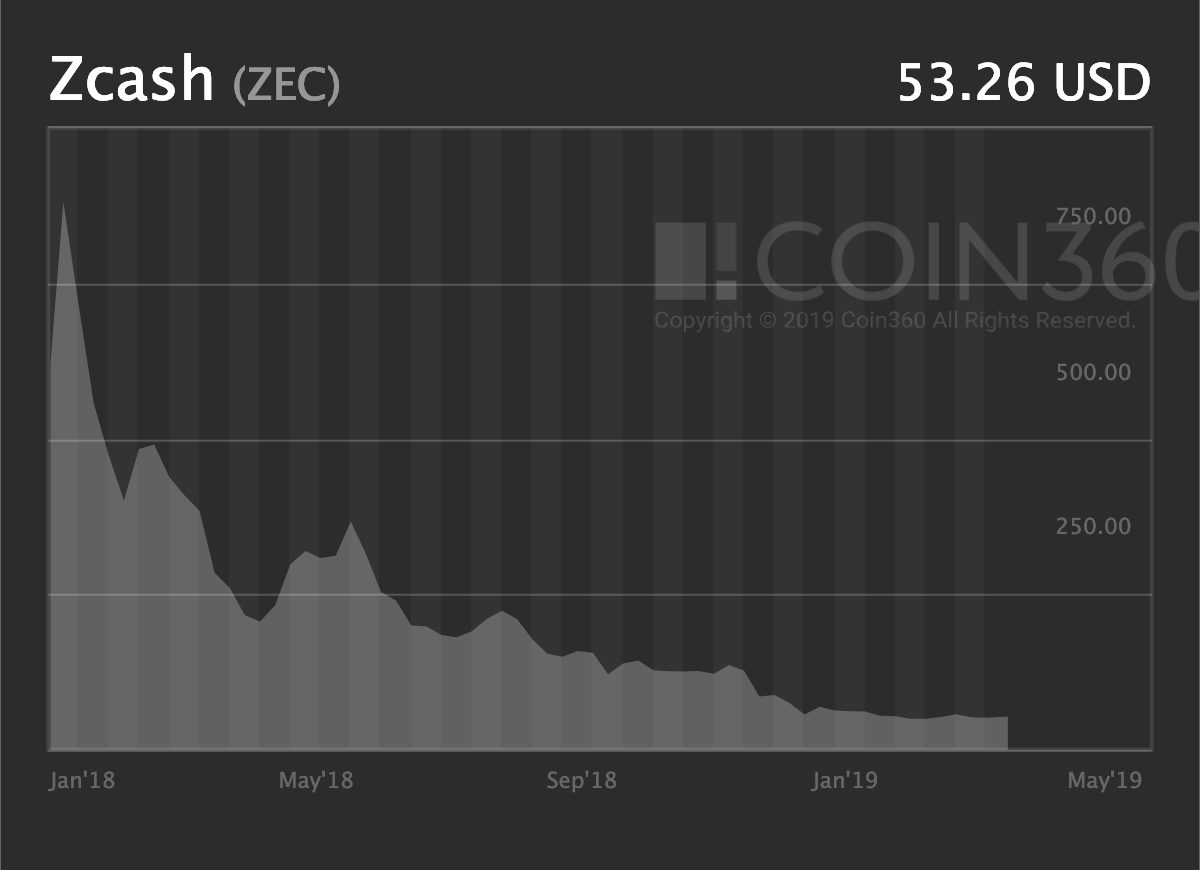 zcash crypto currency price