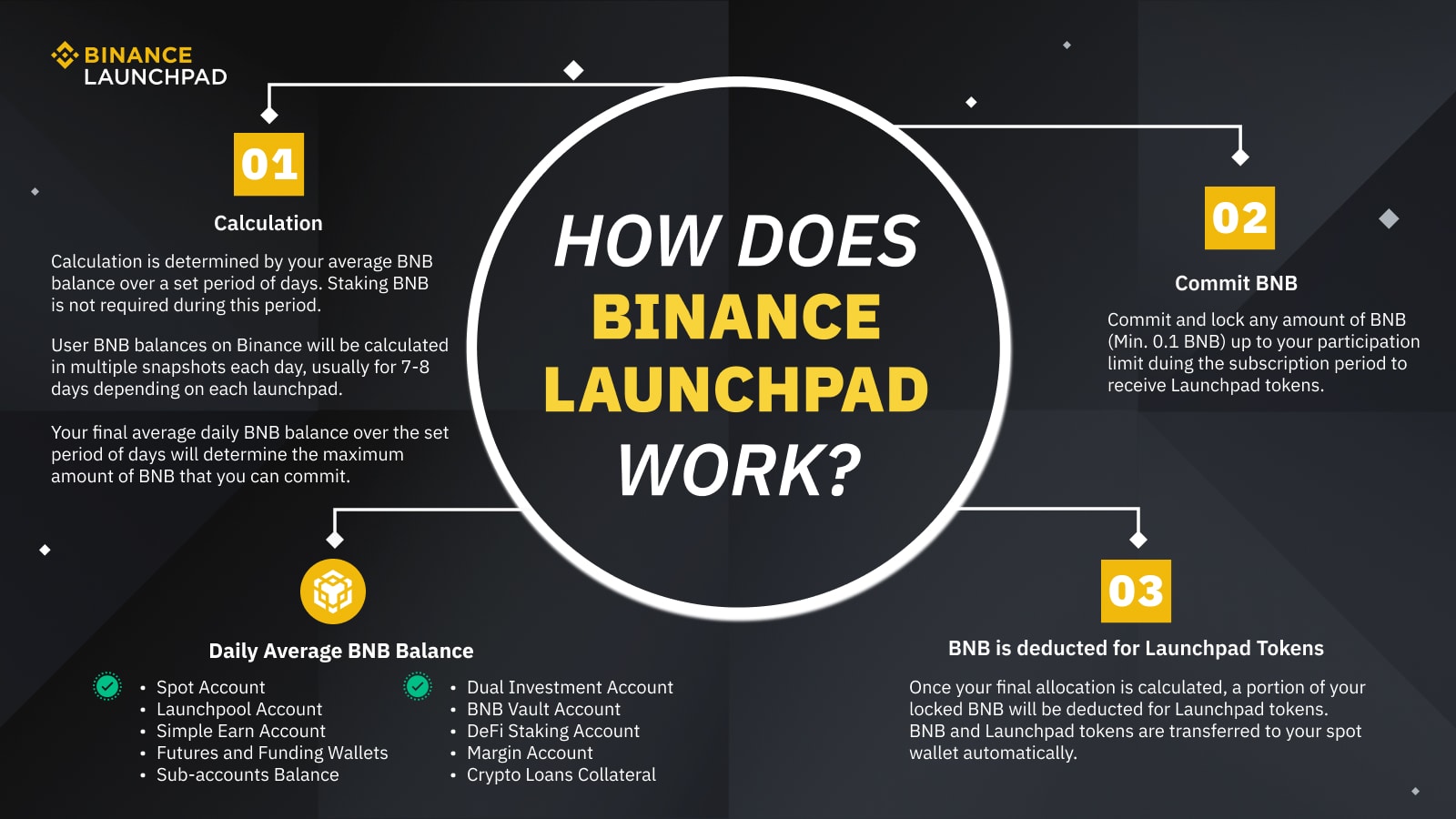 A comprehensive overview of how the Binance Launchpad works.