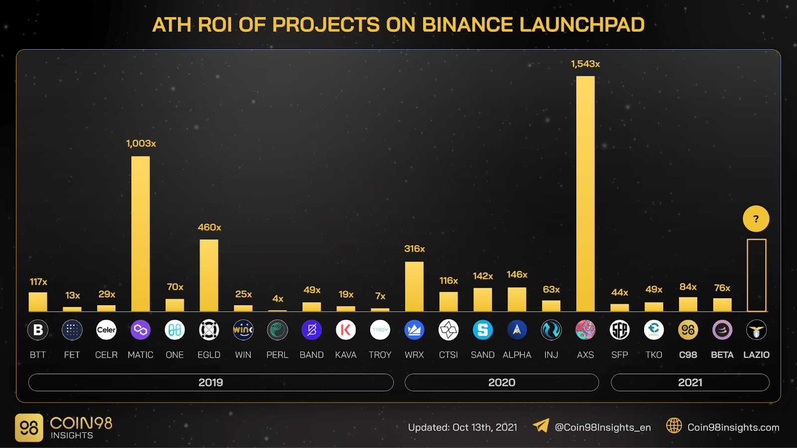 ATH ROI of various Binance Launchpad projects launched from 2019 to 2021.