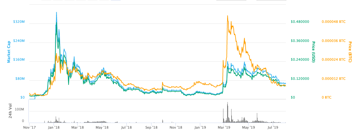 Enjin Coin All-Time price chart