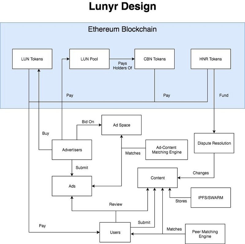 lunyr lun design