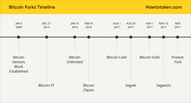 Btc hard fork timeline bitcoin exchange list wiki