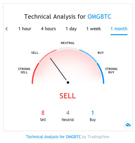 omg tech analysis