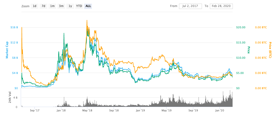 eos cryptocurrency price chart