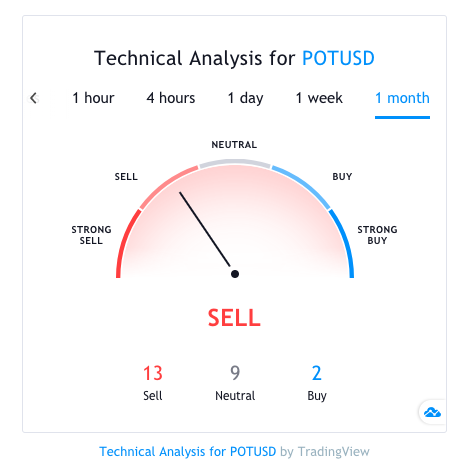 Potcoin cryptocurrency technical analysis