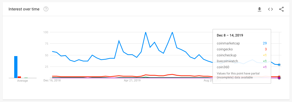 Comparison of CMC alternatives on Google Trends