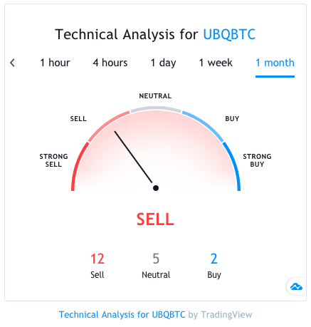 ubq technical analysis