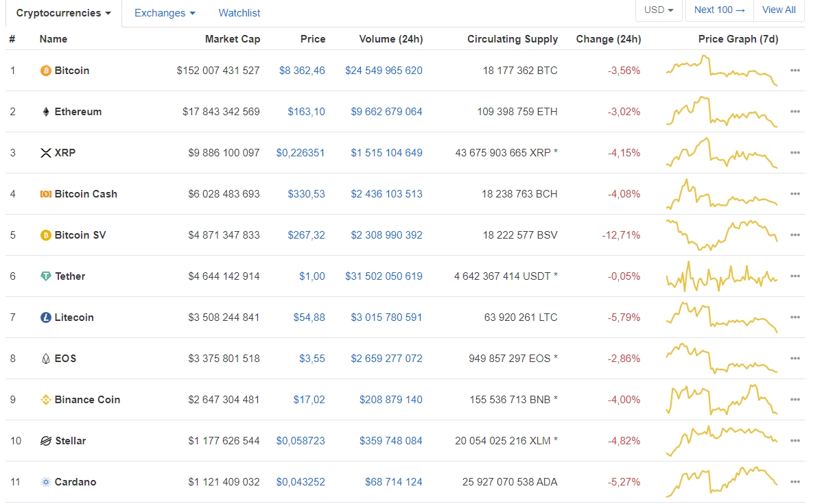 Market capitalization of top cryptocurrencies