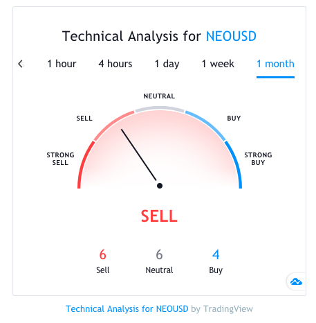 NEO price technical analysis