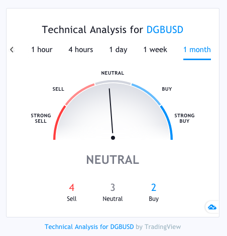 dgb technical analysis