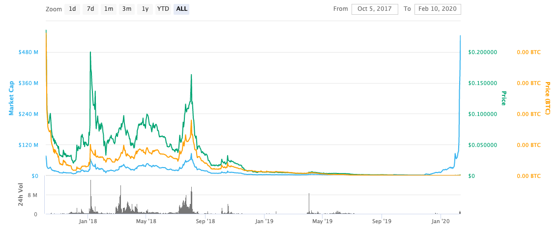 kicktoken price graph