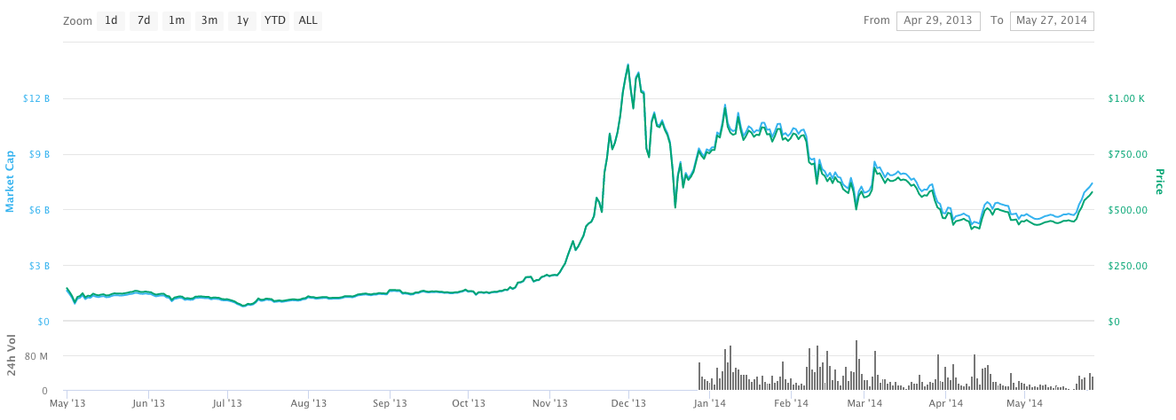 2012 bitcoin fiyatları