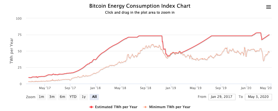 1 bitcoin transaction energy consumption