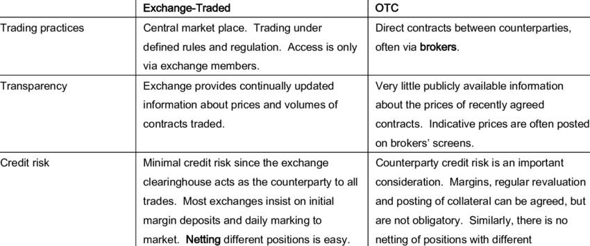 A table that shows some of the differences between OTC and exchange trading.
