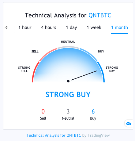 qnt technical analysis