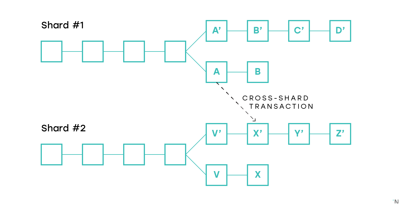 what does sharding mean in crypto