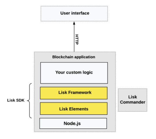 Scheme which describe the Lisk SDK. It consist of modules: Lisk Framewoek and Lisk Elements and are the part of user interface