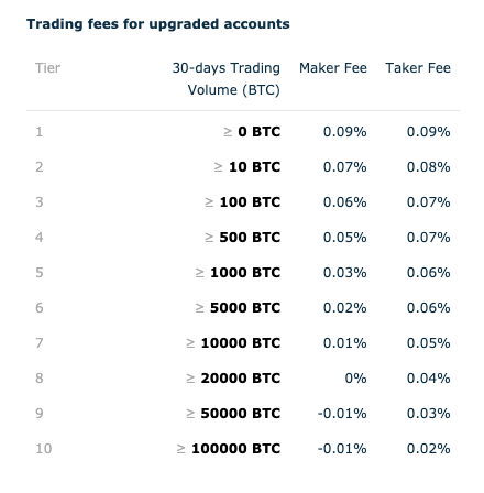 Trading fees for market makers and market takers on HitBTC exchange
