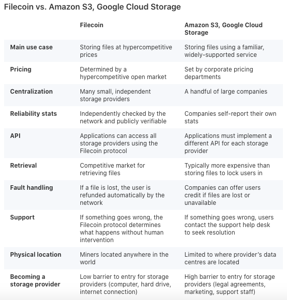 Table which shows the advantages and disadvantages of Filecoin, Amazon, and Google Cloud Storage