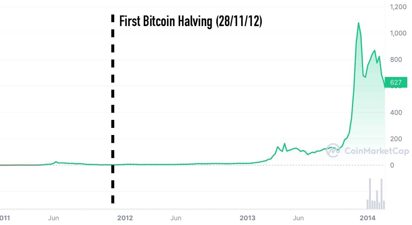 First Bitcoin Halving shown on a price chart