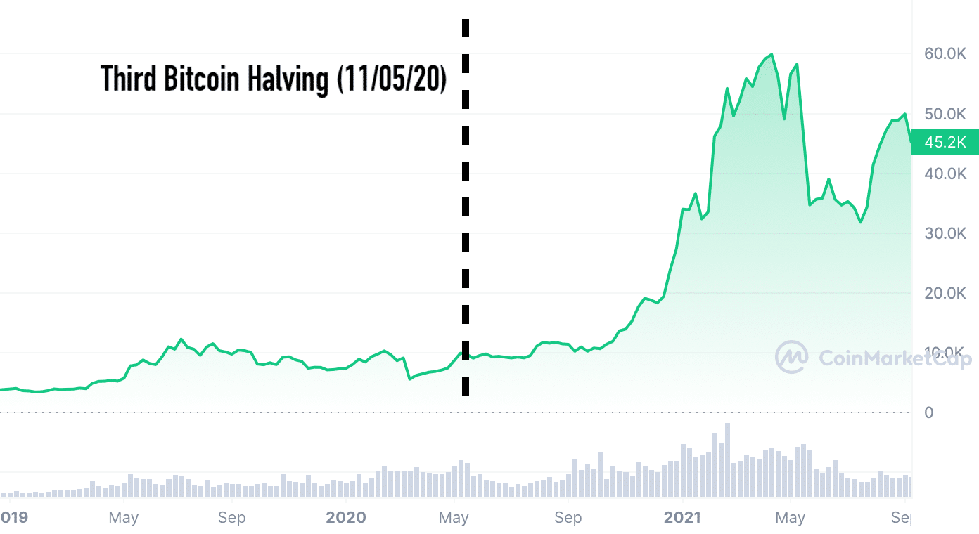 The third Bitcoin halving, shown on a price chart