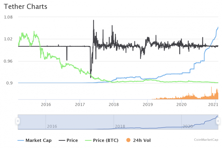 What is USDT and How Does Tether Coin Work