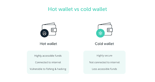 Hot vs. cold wallets comparison.
