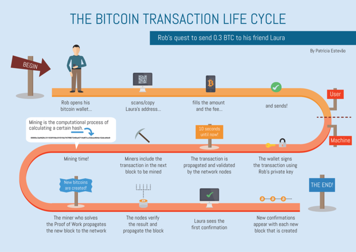 Bitcoin transaction life cycle
