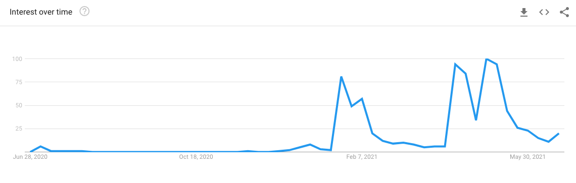 google trends about doge