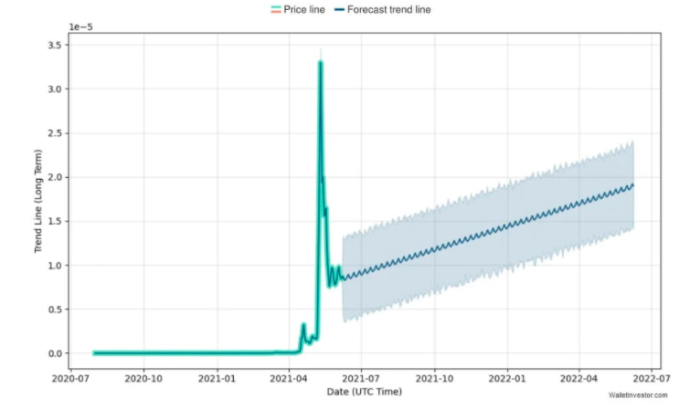 shiba inu crypto price prediction 2025
