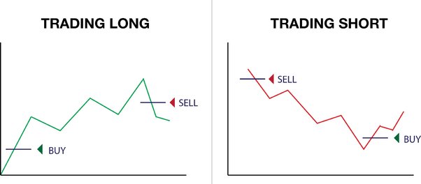 When shorting cryptocurrency, one is engaging in a bearish market strategy which entails selling Bitcoin that one does not own, intending to buy it back at a lower price later.