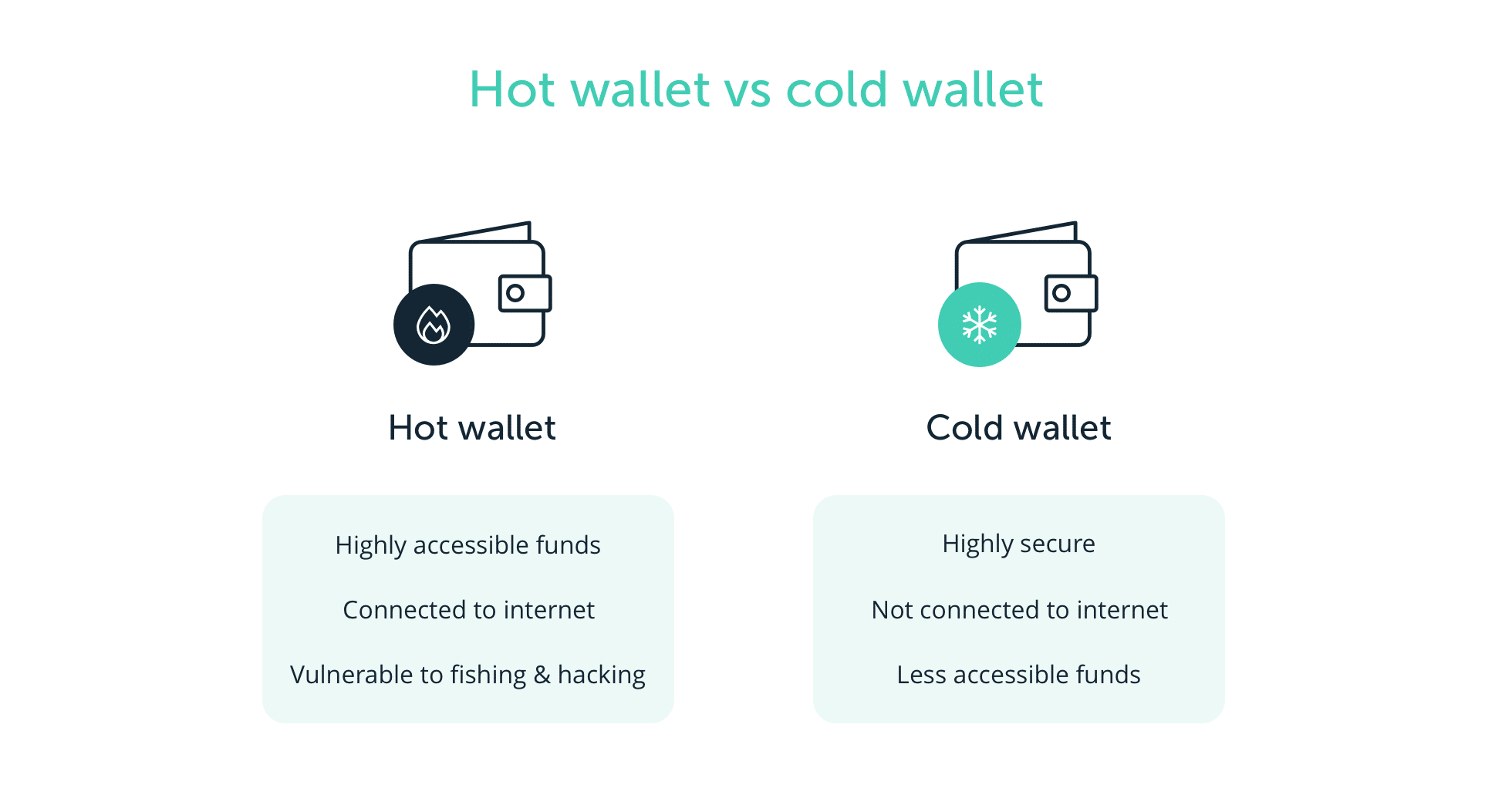 Cold vs. Hot Wallets
