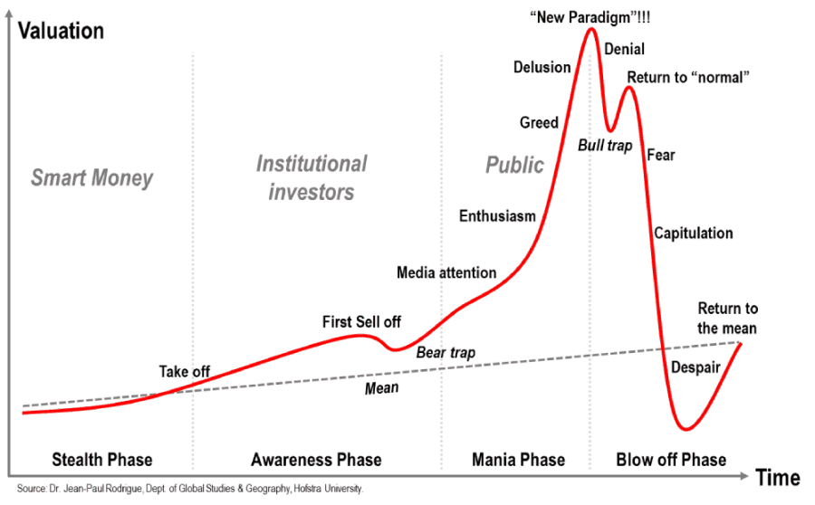 price cycle