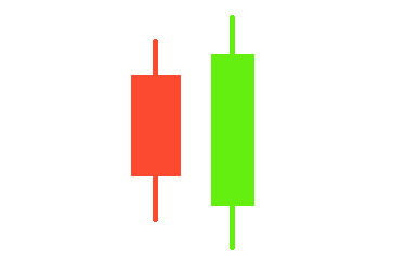A bullish engulfing pattern is a candlestick pattern that forms when a small black candlestick is followed the next day by a large white candlestick