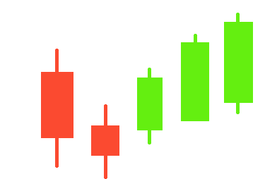 Three white soldiers is a bullish candlestick pattern that is used to predict the reversal of the current downtrend in a pricing chart. 