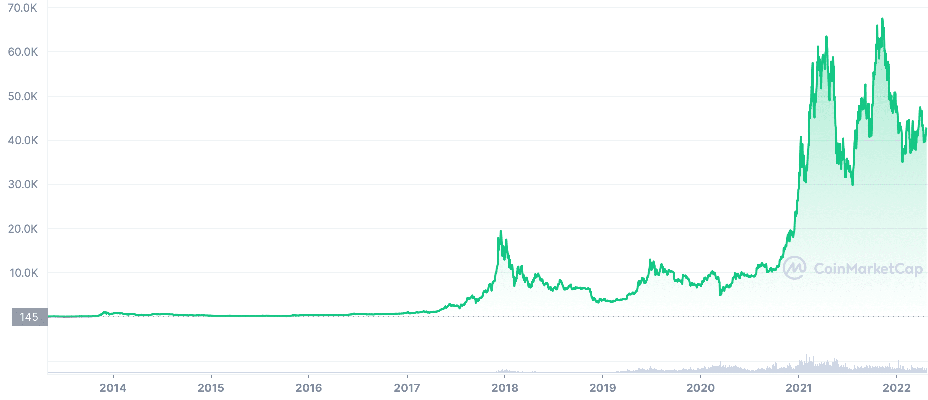 BTC Price Chart