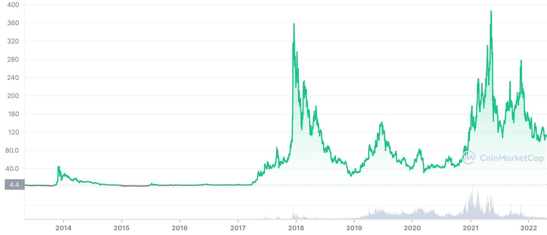 How high will Litecoin be in 5 years?