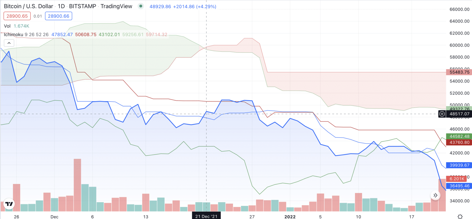 Best Indicators For Crypto Trading An Overview