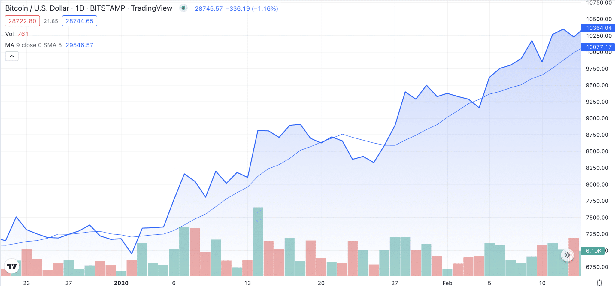 Best Indicators For Crypto Trading An Overview