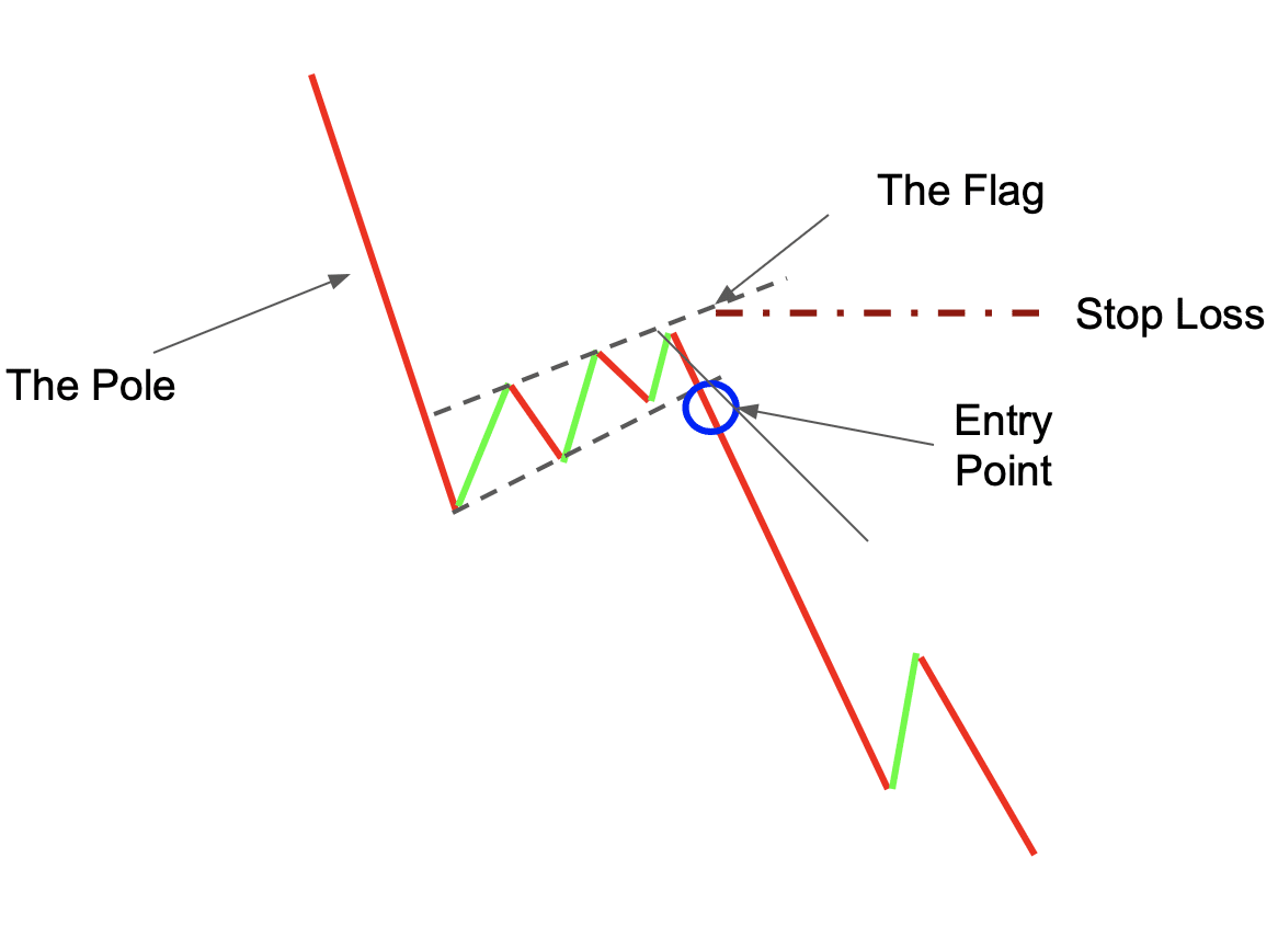 Bear Flag Pattern Strategy Example
