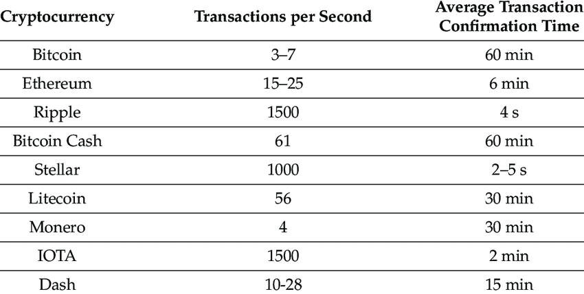 Crypto Transaction Speed Comparison