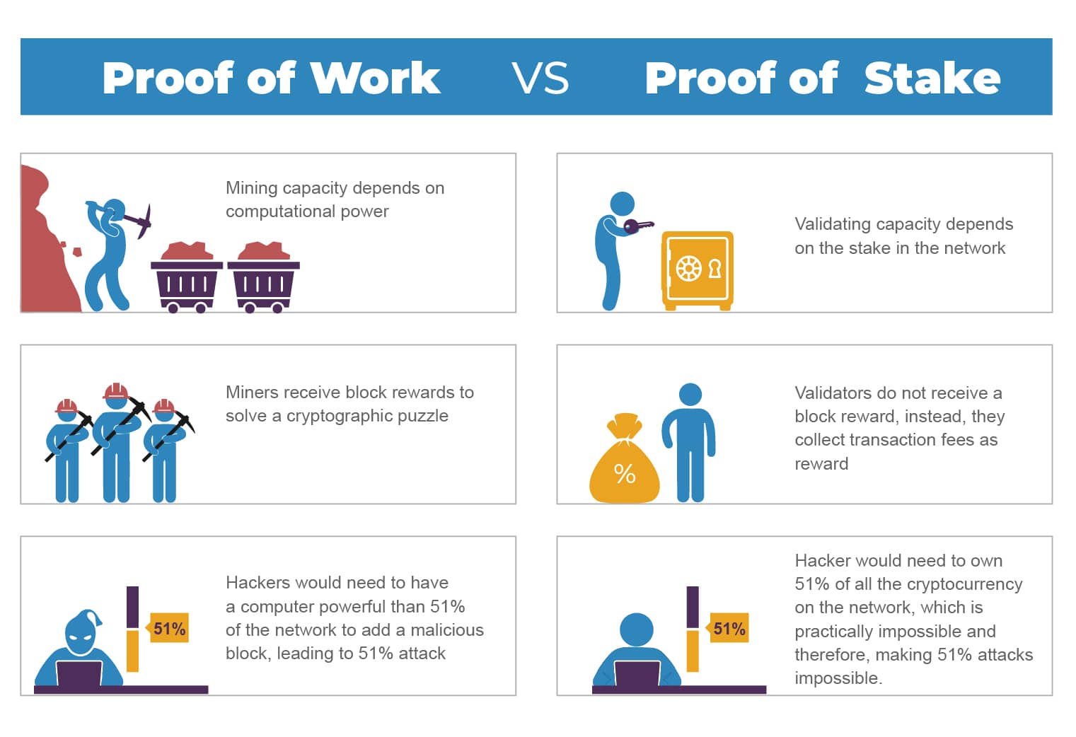 Proof-of-stake vs. proof-of-work