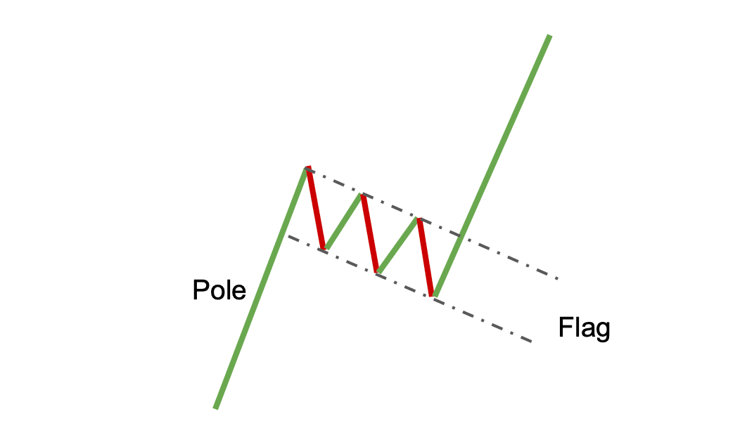Estructura de patrón de bandera de toro