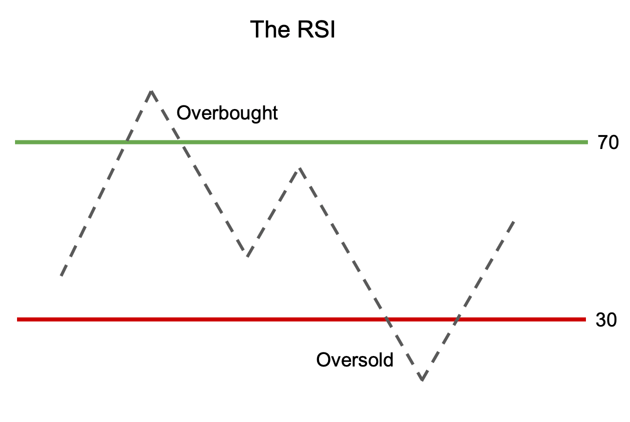 La línea RSI