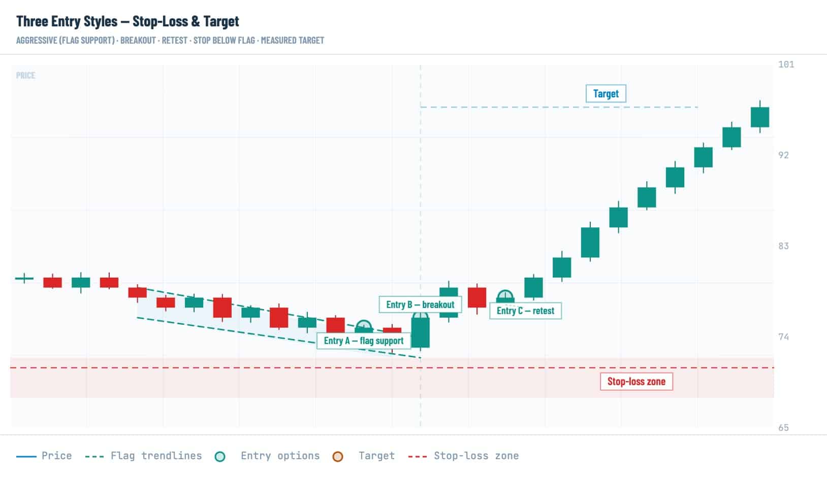 Bull flag entry strategy chart showing flag support entry, breakout entry, retest entry, stop-loss zone, and measured price target in crypto trading